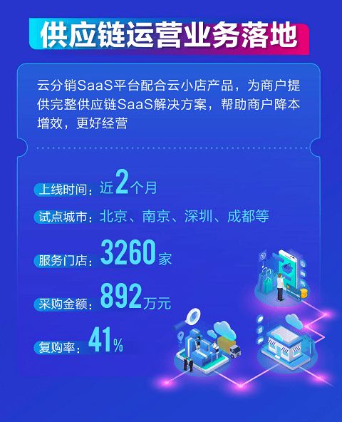 拉卡拉2020年報解讀 數字人民幣業務加速，全供應鏈SaaS服務落地，供應鏈管理服務深化